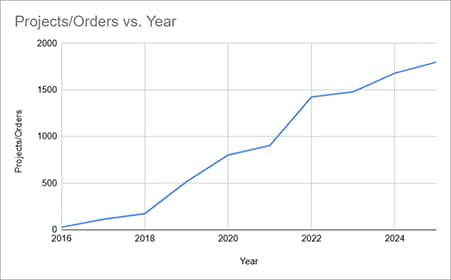 Snap2Close Real Estate Photography Orders by Year